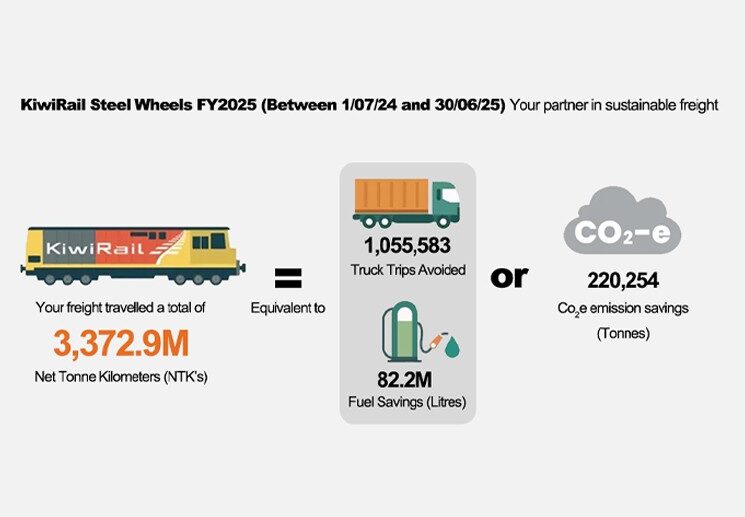 KiwiRail: Sustainable Freight Benefits for Removal Customers