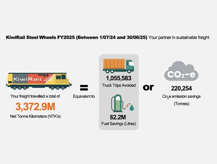 KiwiRail: Sustainable Freight Benefits for Removal Customers