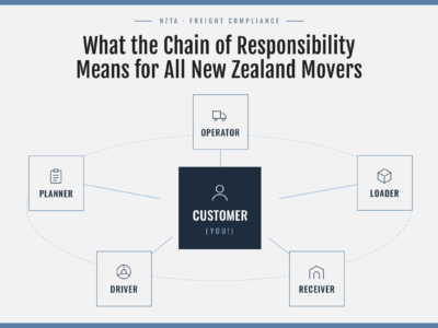 What the Chain of Responsibility means for all New Zealand movers.